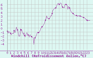 Courbe du refroidissement olien pour La Beaume (05)