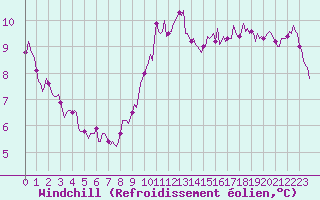 Courbe du refroidissement olien pour Chatelaillon-Plage (17)