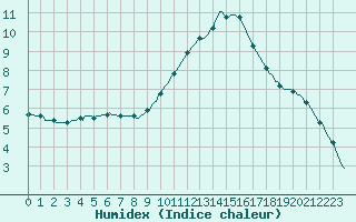 Courbe de l'humidex pour Sorgues (84)