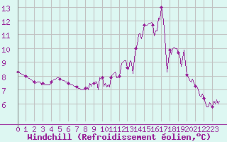Courbe du refroidissement olien pour Baye (51)