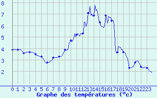 Courbe de tempratures pour La Meyze (87)