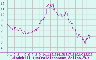 Courbe du refroidissement olien pour Luzinay (38)