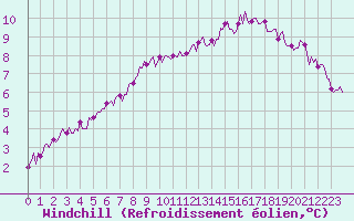 Courbe du refroidissement olien pour Bois-de-Villers (Be)