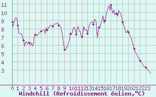 Courbe du refroidissement olien pour Droue-sur-Drouette (28)