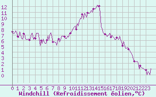 Courbe du refroidissement olien pour Saint-Martial-de-Vitaterne (17)