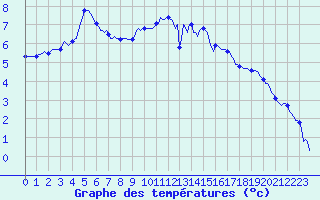 Courbe de tempratures pour Caix (80)