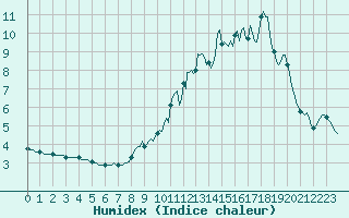 Courbe de l'humidex pour Baraque Fraiture (Be)