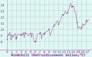 Courbe du refroidissement olien pour Vagney (88)