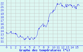 Courbe de tempratures pour Giuncaggio (2B)