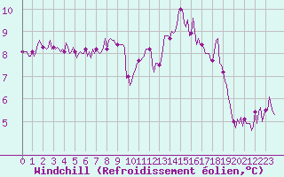 Courbe du refroidissement olien pour Lasne (Be)