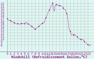 Courbe du refroidissement olien pour Gruissan (11)