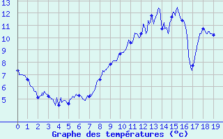 Courbe de tempratures pour Col de Cervires (42)