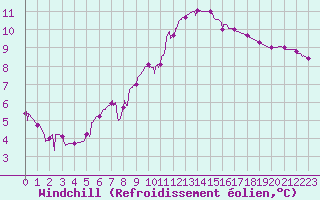 Courbe du refroidissement olien pour Montlimar (26)