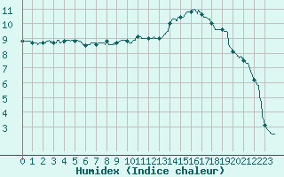 Courbe de l'humidex pour Roissy (95)