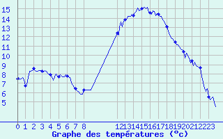 Courbe de tempratures pour Puissalicon (34)