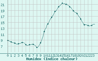 Courbe de l'humidex pour Puimisson (34)