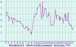 Courbe du refroidissement olien pour Roujan (34)