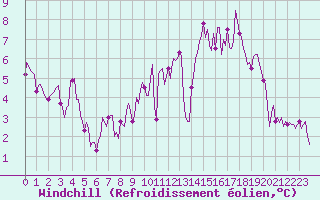 Courbe du refroidissement olien pour Fameck (57)