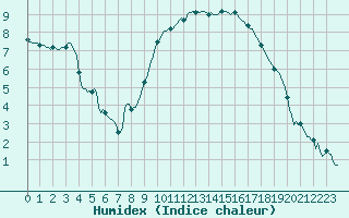 Courbe de l'humidex pour Jabbeke (Be)