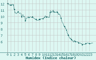 Courbe de l'humidex pour Nantes (44)