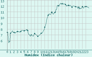 Courbe de l'humidex pour Cap de la Hague (50)