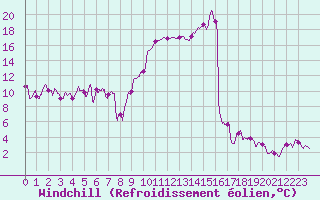 Courbe du refroidissement olien pour Tarbes (65)