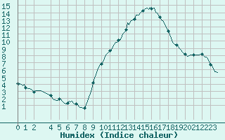 Courbe de l'humidex pour Anglars St-Flix(12)