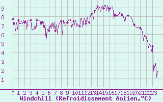Courbe du refroidissement olien pour Triel-sur-Seine (78)