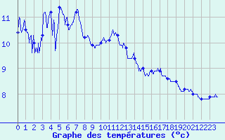 Courbe de tempratures pour Saint-Martin-de-Fressengeas (24)