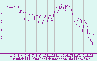 Courbe du refroidissement olien pour Saint-Julien-en-Quint (26)