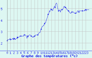 Courbe de tempratures pour Ploudalmezeau (29)