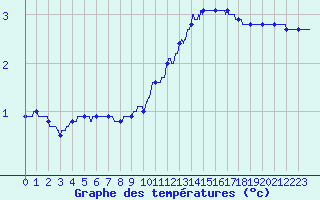Courbe de tempratures pour Valence (26)