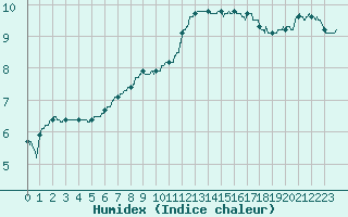 Courbe de l'humidex pour Alenon (61)