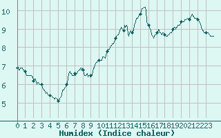 Courbe de l'humidex pour Nice (06)