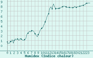 Courbe de l'humidex pour Gouville (50)