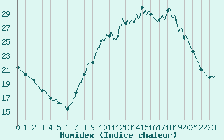 Courbe de l'humidex pour Srzin-de-la-Tour (38)