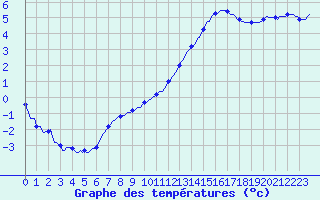 Courbe de tempratures pour Saffr (44)