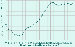 Courbe de l'humidex pour Saffr (44)