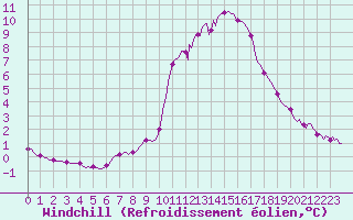 Courbe du refroidissement olien pour Pinsot (38)