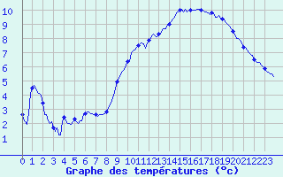 Courbe de tempratures pour Jabbeke (Be)