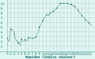 Courbe de l'humidex pour Jabbeke (Be)