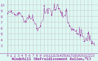 Courbe du refroidissement olien pour Aniane (34)