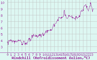 Courbe du refroidissement olien pour Ile du Levant (83)
