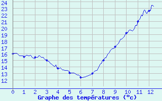 Courbe de tempratures pour Chappes (63)