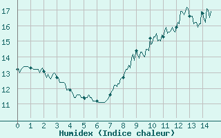 Courbe de l'humidex pour Roanne (42)