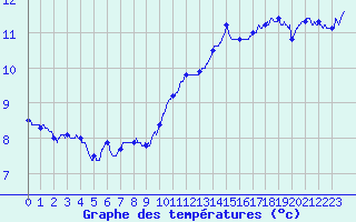 Courbe de tempratures pour Le Havre - Octeville (76)