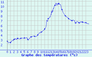 Courbe de tempratures pour Ble / Mulhouse (68)