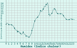 Courbe de l'humidex pour Kernascleden (56)