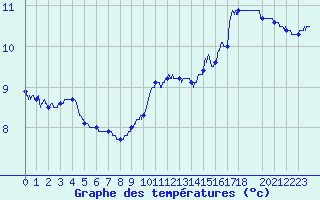 Courbe de tempratures pour Buzancy (08)