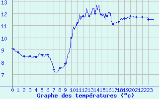 Courbe de tempratures pour Pointe de Chassiron (17)